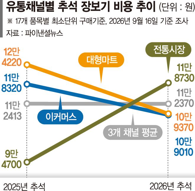 차례상에 생선 올리기 겁나네… 조기·동태값 20%↑