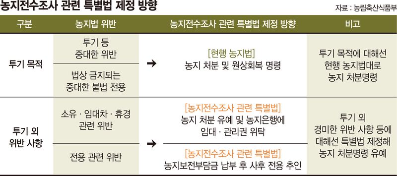 農心 달래기 나선 당정… "고령농·상속농지 처분 유예"