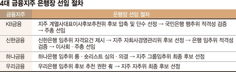 '인사권 제약' 반발 속… 은행장 선임권 손보는 금융지주
