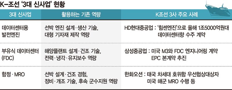 도크 꽉 찬 K조선… 3대 새 먹거리로 미래 성장판 키운다