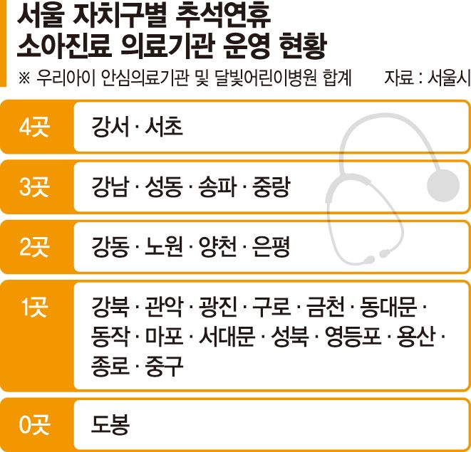 아이 아프면 어쩌나… 도봉구 연휴에 문여는 소아과 0곳