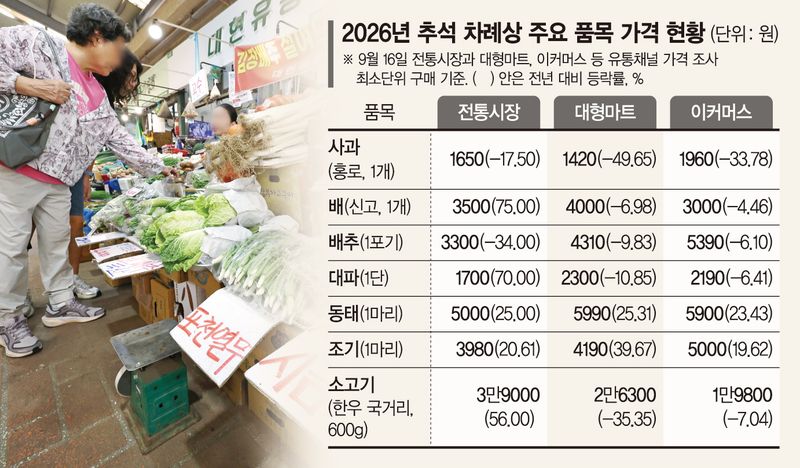 추석 장보기 어디서 할까… 동태는 시장, 달걀은 마트가 알뜰