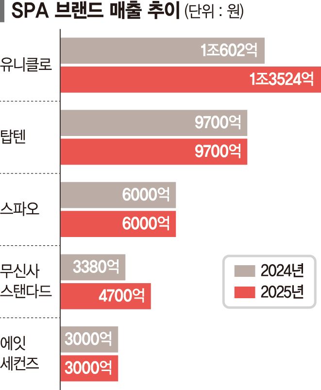 가성비만으로는 부족… SPA 브랜드 품질 경쟁