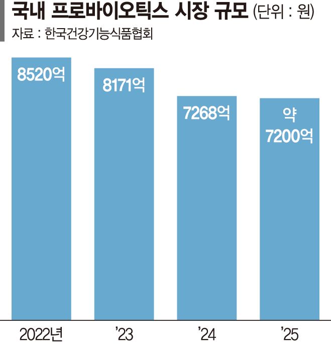 유산균 업계 "새 시장 찾아라"… 구독 도입하고 해외 진출도