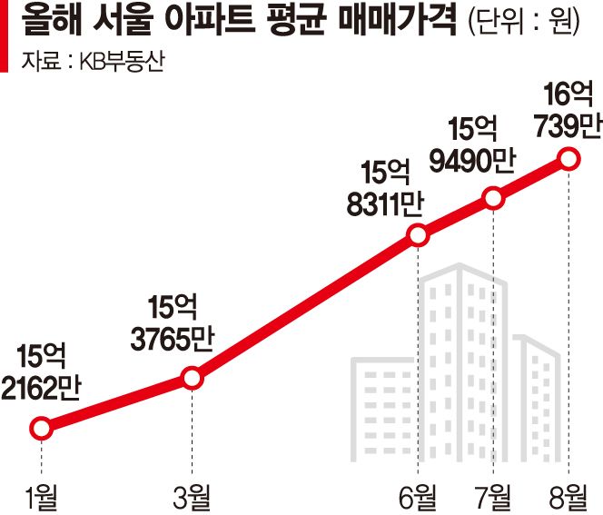 아파트값 뛰니 재개발 빌라로 쏠림…"프리미엄만 7억~8억"