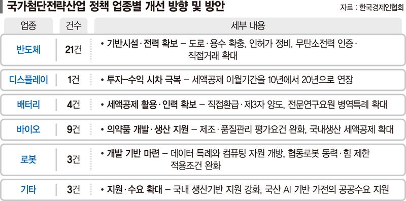 "용인 반도체 팹, 도로·용수에 발목 잡힐라"… 한경협, 규제 개선 41건 건의