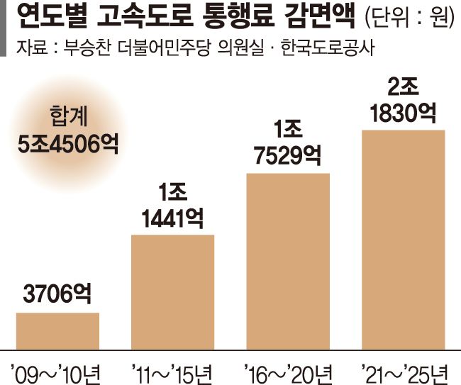 명절마다 통행료 감면... 道公 17년간 5조 손실
