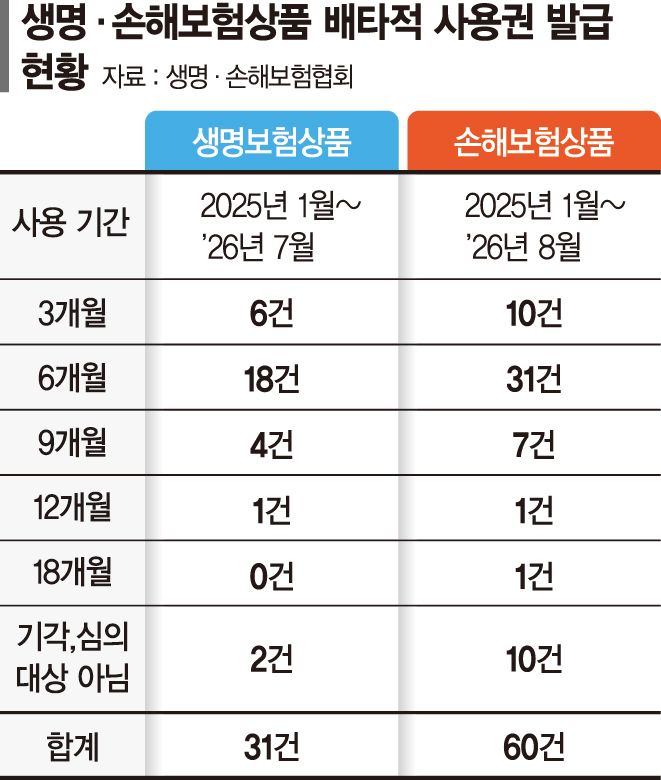 '18개월' 유효한 보험 배타적사용권… 과반이 '6개월 이하'