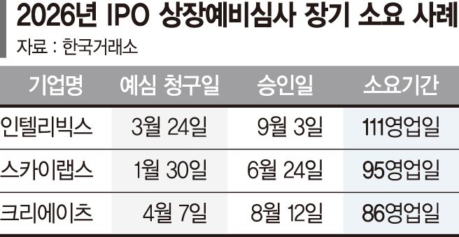 상장예심 10곳 중 8곳 ‘지각 승인’