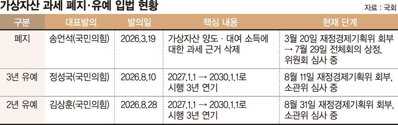 100일 앞둔 가상자산 과세… "이대로면 투자자 다 해외 간다"