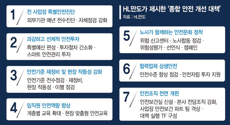 HL만도 안전 원점 재검토… 사업장 전수진단·예산 편성