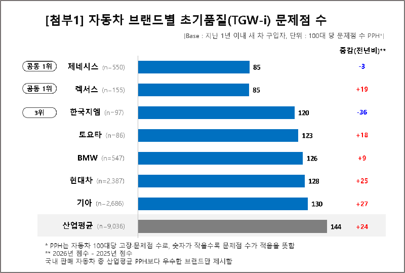 자동차 브랜드별 초기품질 문제점 수. 컨슈머인사이트 제공