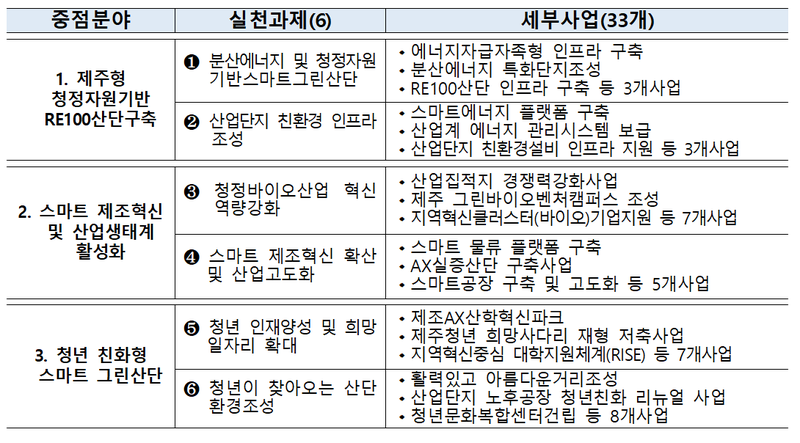 제주 첨단과학기술단지 국가산단 지역 주요사업 내용. 국토부 제공