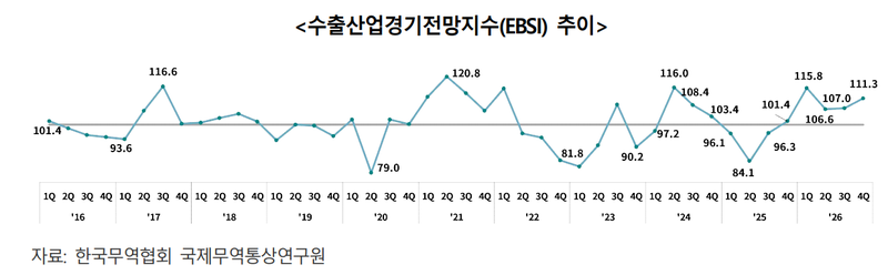 수출산업경기전망지수 추이. 한국무역협회 제공