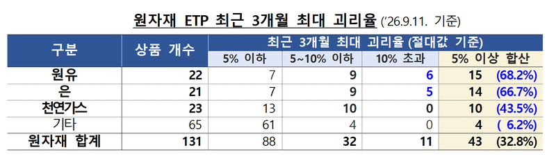 원자재 ETP 최근 3개월 최대 괴리율. 금융감독원 제공