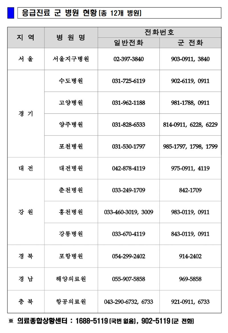 응급진료 군 병원 현황. 국방부 제공