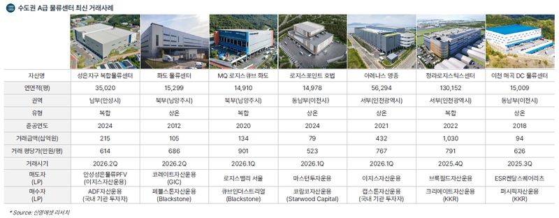[서울=뉴시스] 수도권 A급 물류센터 최신 거래사례.