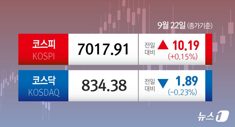 22일 코스피는 전일 종가와 비교해 0.15% 상승한 7017.91로 거래를 마쳤다. 뉴스1 제공