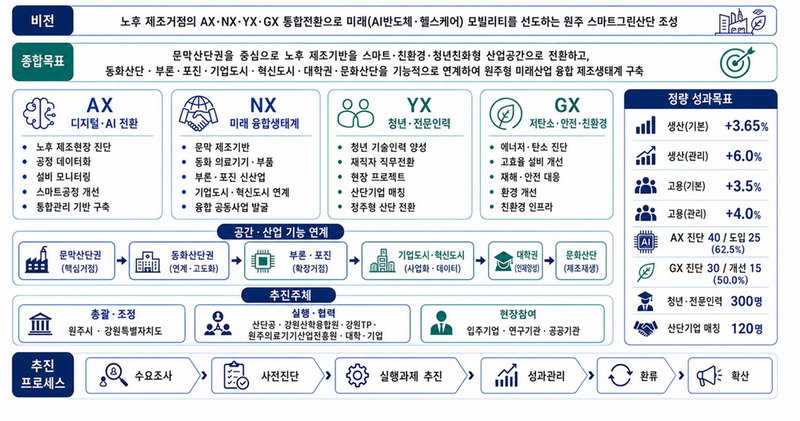 원주 미래산업 융합 제조생태계 구축 청사진. 원주시 제공