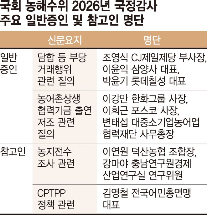 농식품부 국감 증인 10명 채택... 농지 전수조사·농협 개혁 '쟁점'