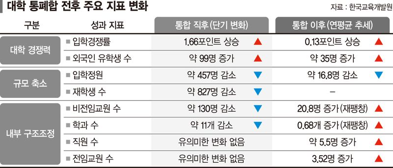 대학통폐합 몸집 줄었지만… 학과·교원수 제자리로 ‘요요’