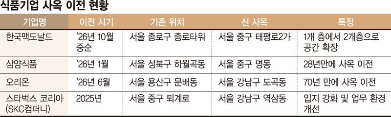 맥도날드는 태평로, 오리온은 도곡… 식품업계 사옥 이전 러시