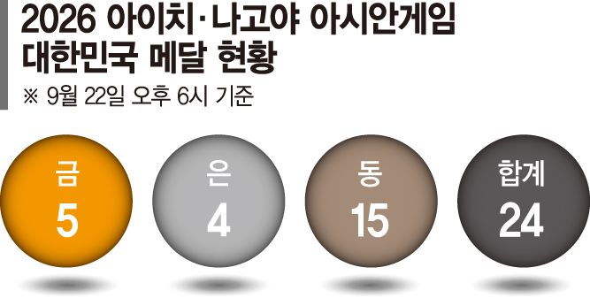 안세영 앞장선 女배드민턴, 4강서 한일전 [아이치·나고야 아시안게임]