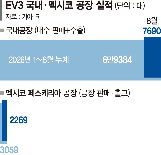 기아, 해외 첫 EV3 기지 가동… 북미 전동화 거점 삼는다