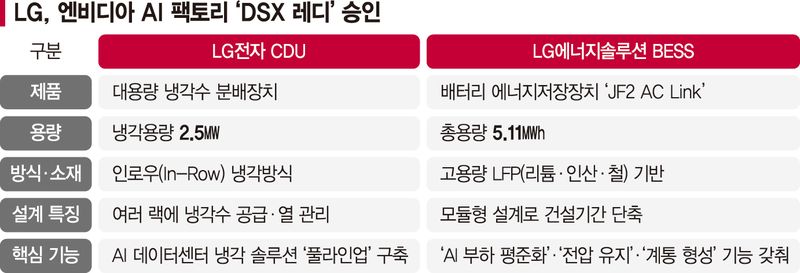 LG, 엔비디아 AI 팩토리 '냉각·전력 파트너' 보폭 확대