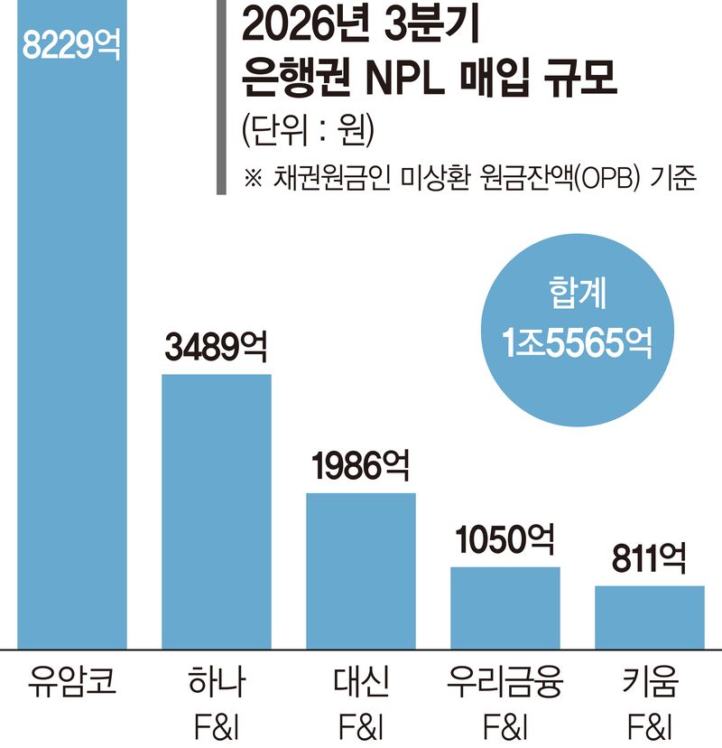 계속 쌓이는 은행권 NPL 매물