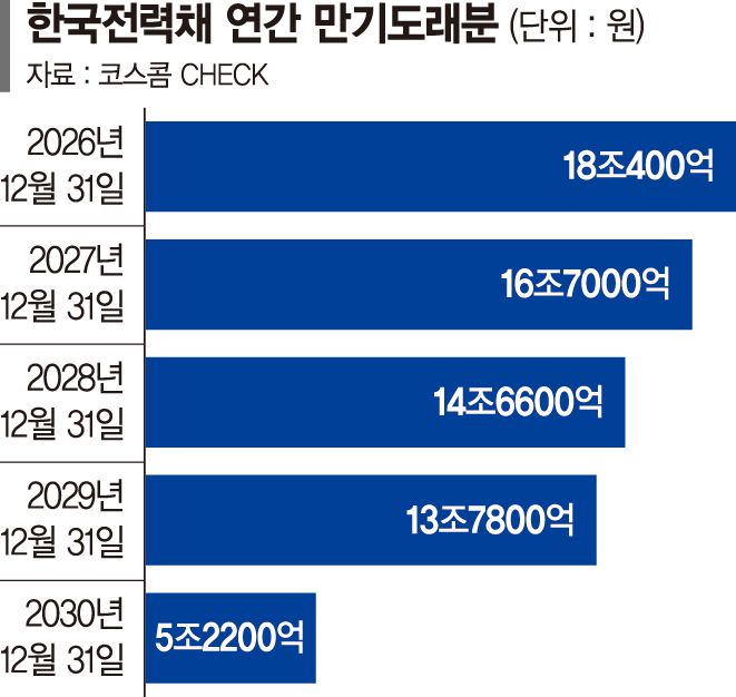 49조 만기에 73조 투자까지… 한전債, 채권시장 변수로