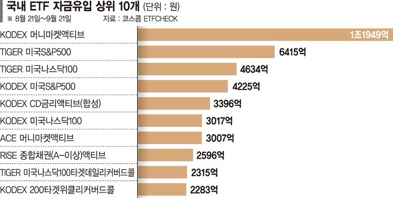"변동장 몸사리자"… 파킹형 ETF 3종에만 1조8천억