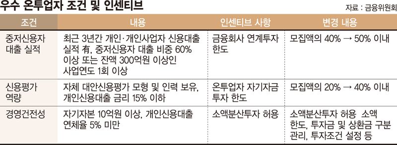 온투업 연계투자 한도 50%로 상향… 상호금융 참여길 열리나