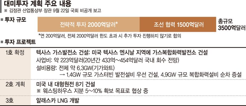'상업적 합리성' 따져 텍사스 선택… '전력 판매처 확보' 과제 [대미투자 1호 확정]