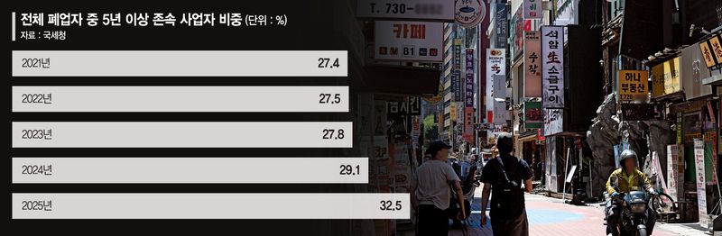 만원 벌면 7100원이 재료·인건비… 장년층 폐업땐 노후도 흔들