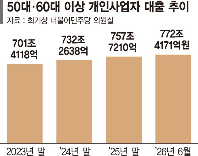 5060 자영업자 빚으로 버틴다… 1년반 사이 40조 증가