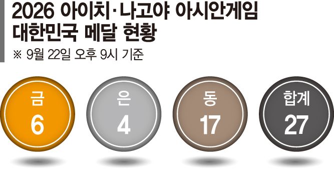 女농구도 12년만에 金 노린다... ‘3전 전승’ 조 1위로 8강 진출 [아이치·나고야 아시안게임]