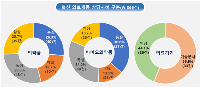 식약처, 의료제품 개발 상담사례집 개정...최근 상담 366건 추가