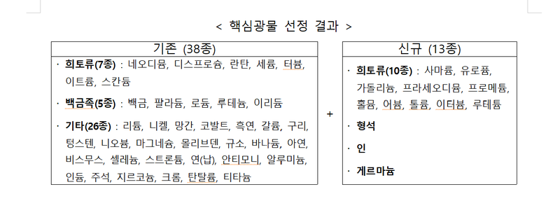 원유 특정지역 의존도 50%↓·핵심광물 51종…중장기 자원안보 전략 마련