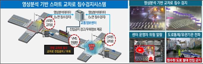 영상분석 기반 스마트 교차로 침수검지시스템. 부산시 제공