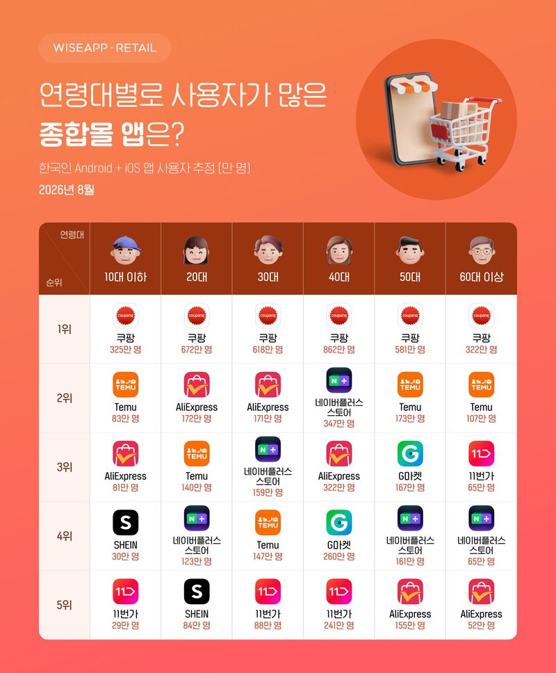 와이즈앱·리테일 제공