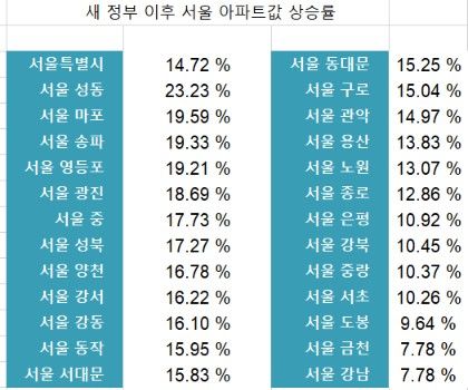 주: 25년 6월9일 ~ 26년 9월 14일 자료 : 한국부동산원