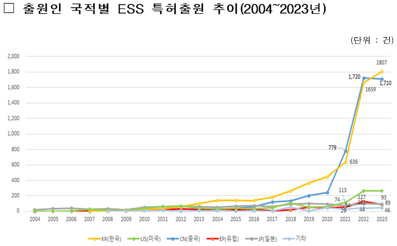 출원인 국적별 ESS 특허출원 추이(2004~2023년)
