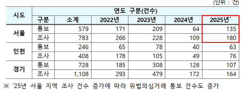 외국인 기획 조사 수도권 조사 및 통보 건수. 국토부 제공