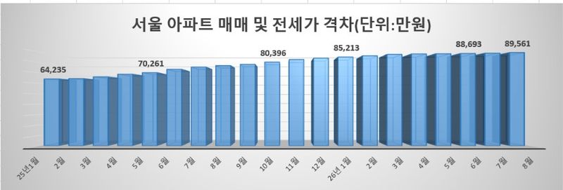 자료 : KB부동산