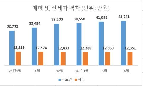 자료 : KB부동산