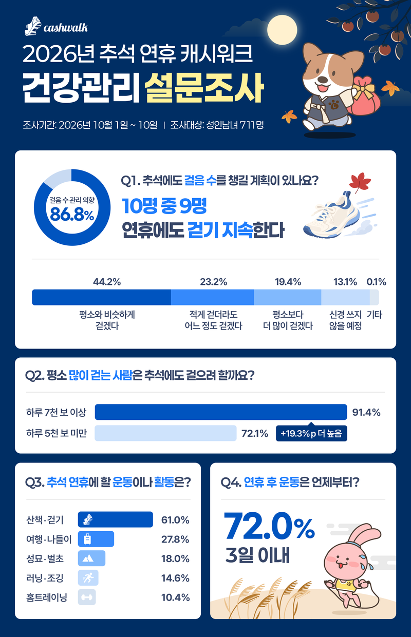 긴 추석에도 걷기는 계속…10명 중 9명 "운동 루틴 지킨다"