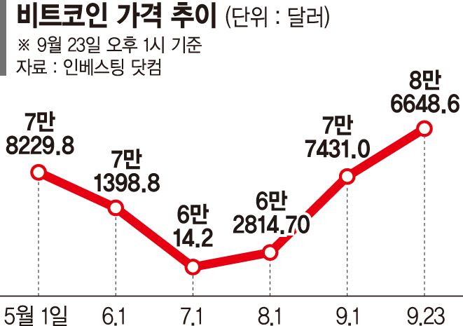 다시 살아난 비트코인 투심... 유가 하락 기대속 매수 활활