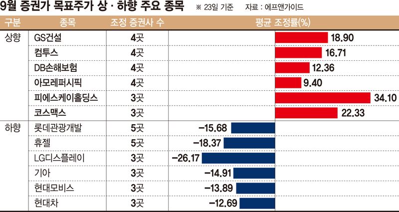 연휴 후 증시 어디로… 건설·화장품 뜨고 증권·車 숨고르기