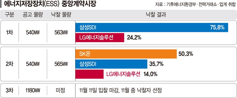 역대 최대 규모 ESS 입찰전… LG엔솔 부진 만회할까